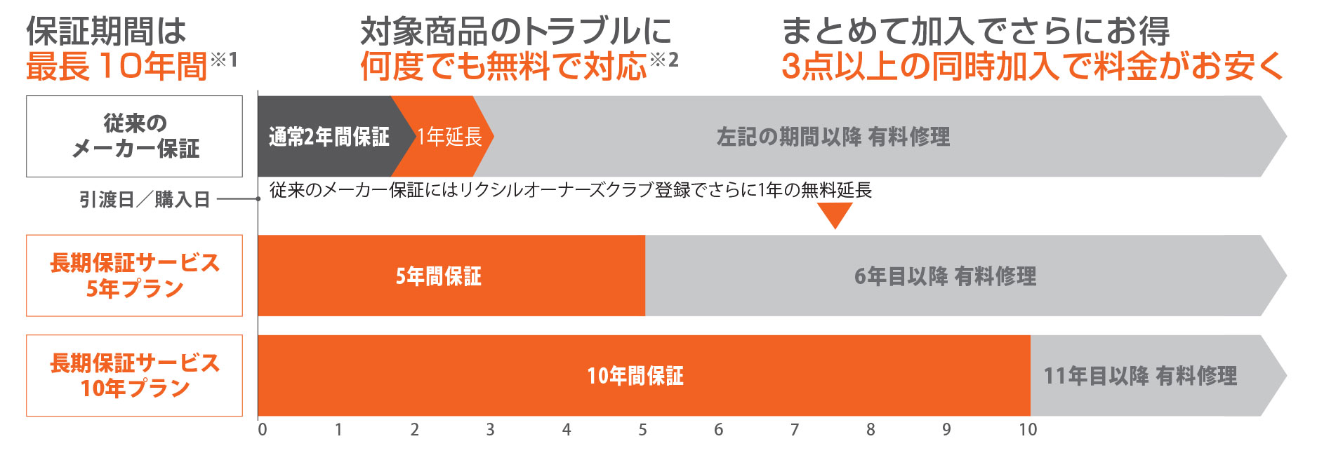 LIXIL長期保証サービス