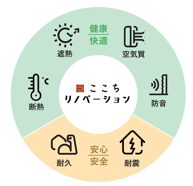 ここちリノベーション