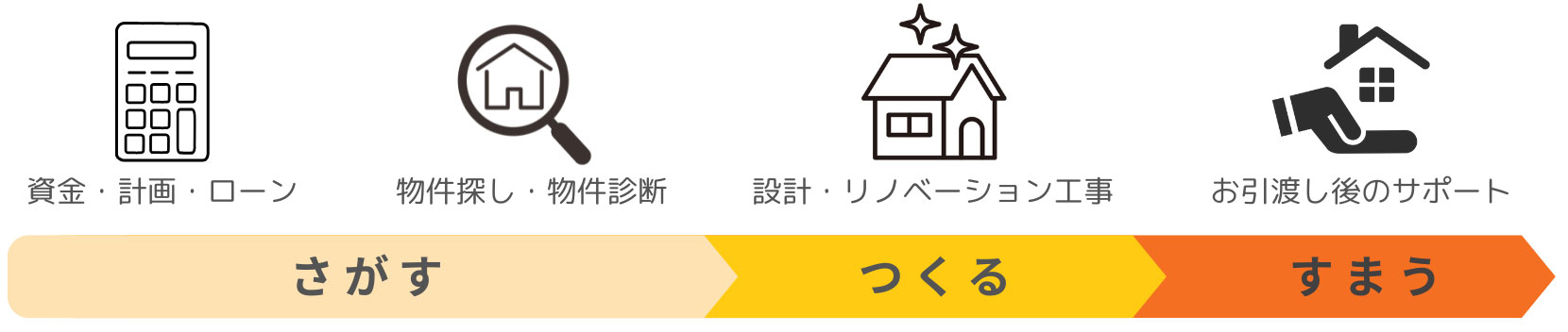 さがすリノベーション